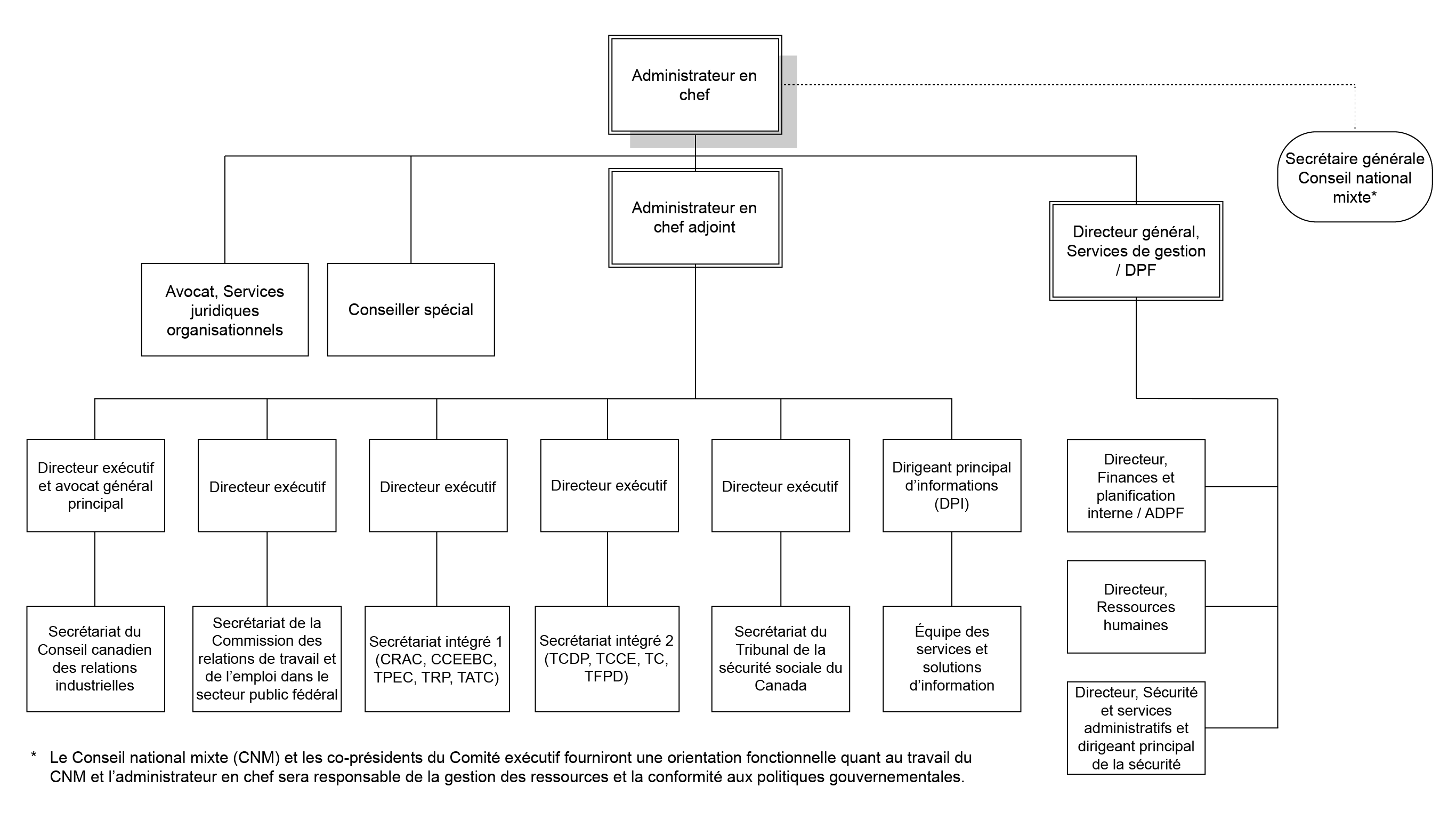 Structure organisationnelle du SCDATA