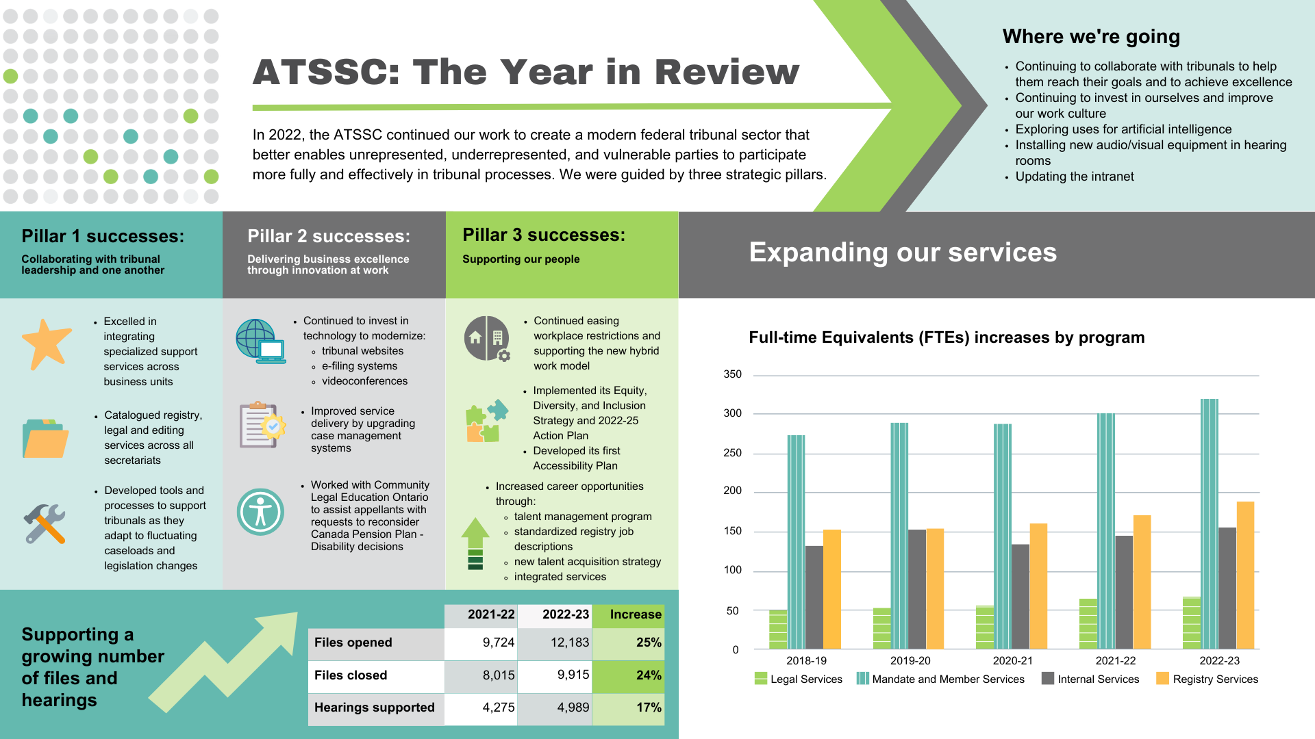 ATSSC: the year in review infographic