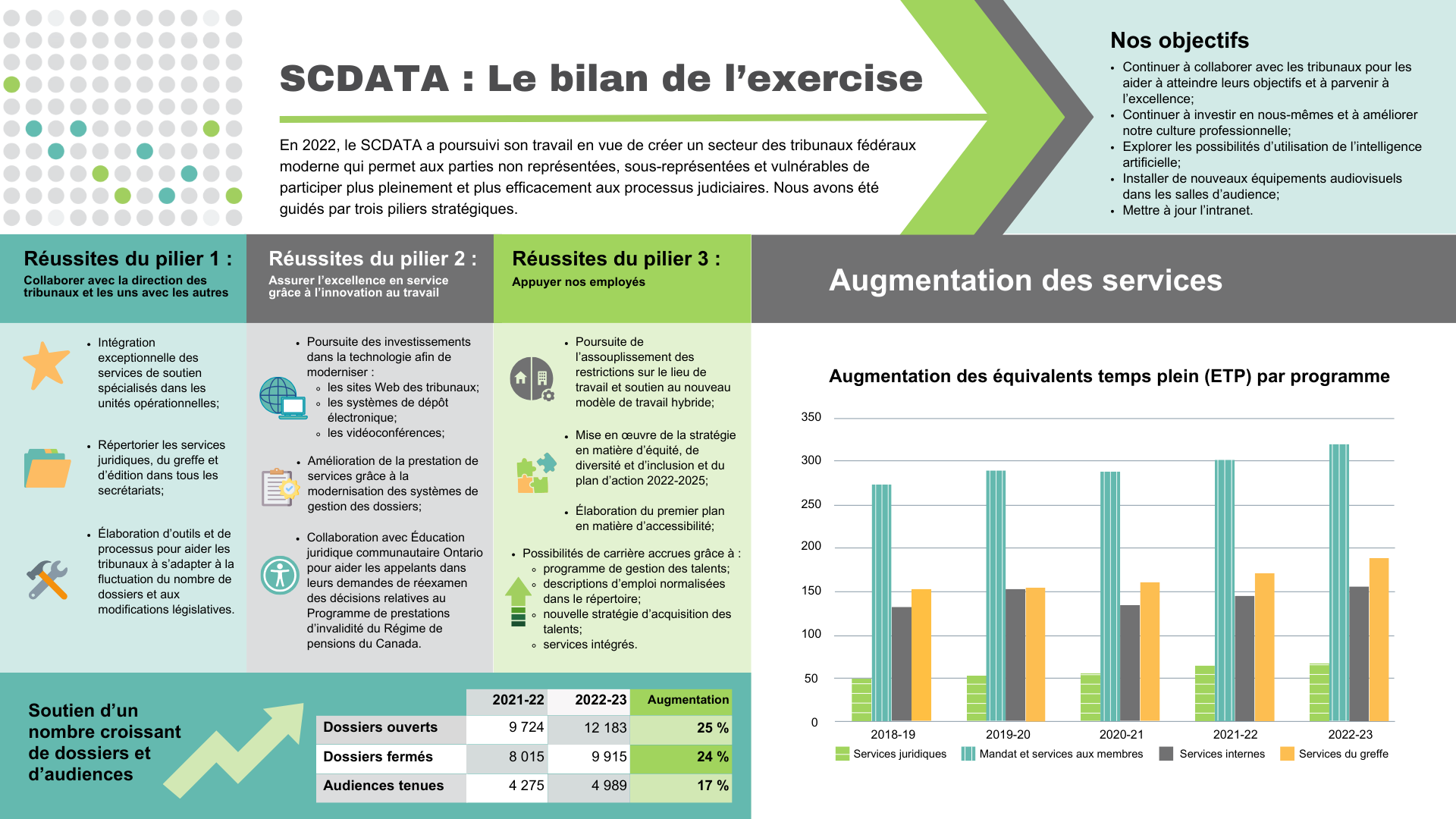 SCDATA : Le bilan de l’exercice