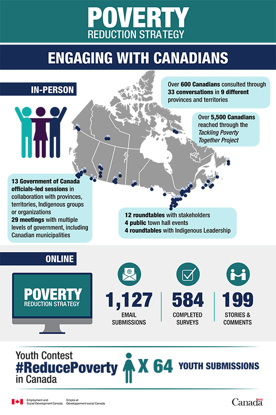 This infographic provides a visual narrative of the engagement activities for the Poverty Reduction Strategy. The full description follows the image on this page.