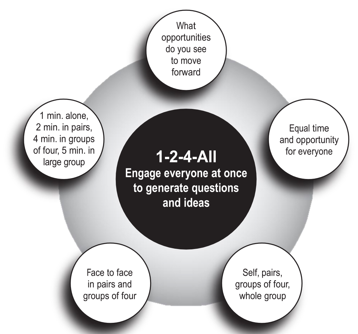 1-2-4-All: Engage everyone at once to generate questions and ideas: description follows