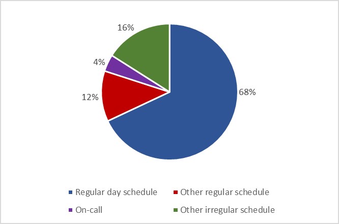 Figure 1: Scheduling in the FRPS, 2015 