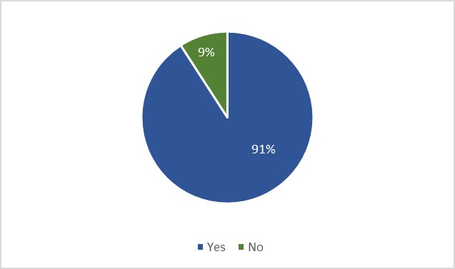 Figure 10: Quick poll results