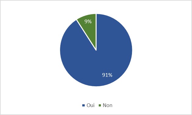 Figure 10 : Résultats du sondage éclair