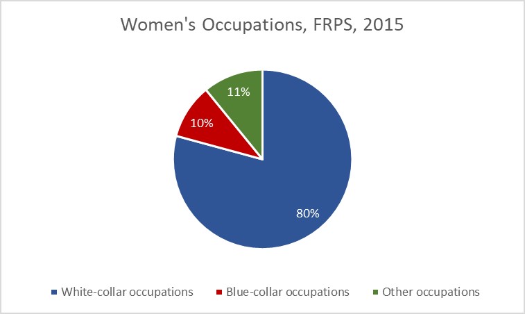 Figure 11: Women's Occupations, FRPS, 2015