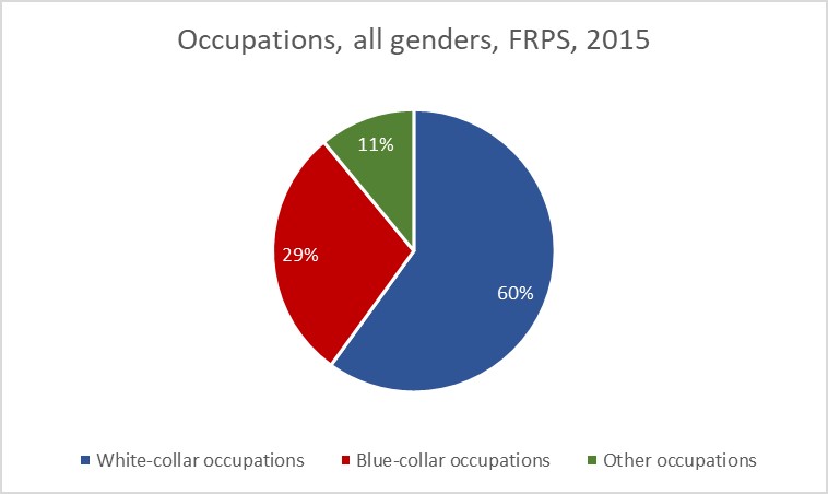 Figure 13: Occupations, all genders, FRPS, 2015