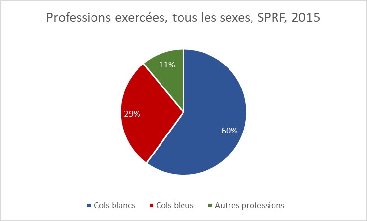 Figure 13 : Professions, tous les sexes, SPRF, 2015
