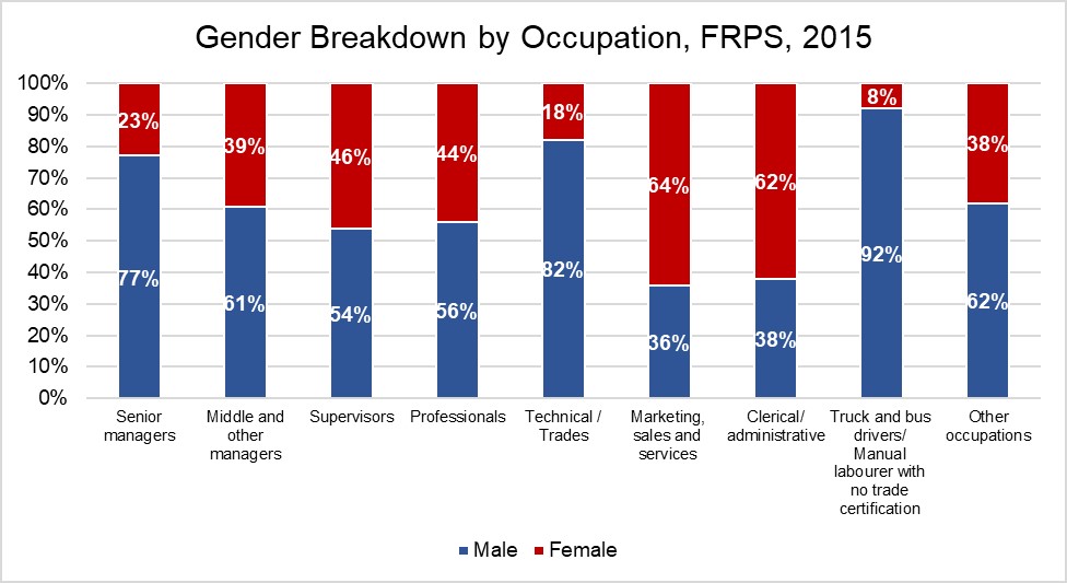 Figure 14: Gender Breakdown by Occupation, FRPS, 2015