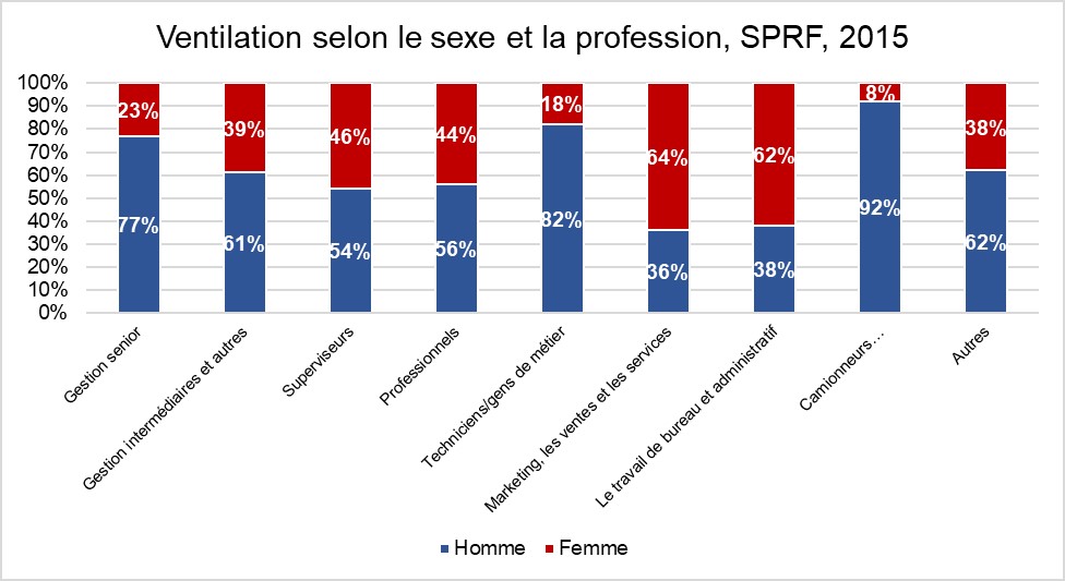 Figure 14 : Ventilation selon le sexe et la profession, SPRF, 2015