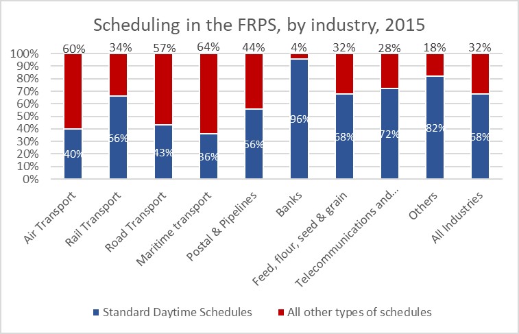 Figure 2: Scheduling in the FRPS, by industry, 2015