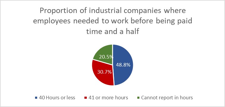 Figure 3: Proportion of employees who received overtime pay, December 2015