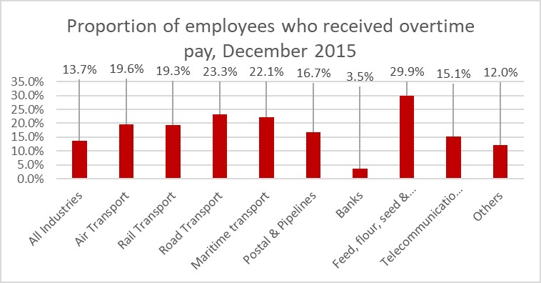 Figure 4: Proportion of employees who received overtime pay, December 2015