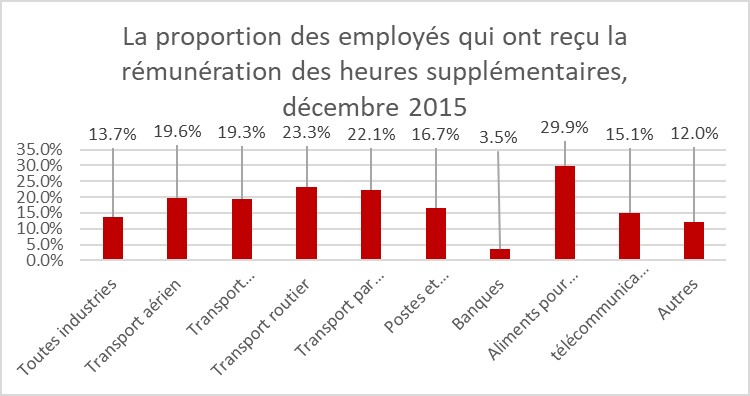 Figure 4 : La proportion des employés qui ont reçu la rémunération des heures supplémentaires, décembre 2015