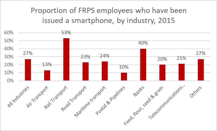 Figure 5: Proportion of FRPS employees who have been issued a smartphone, by industry, 2015