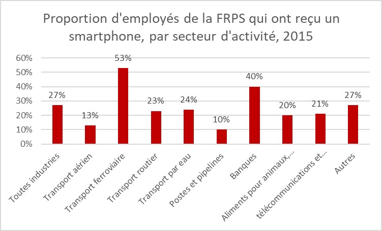 Figure 5 : Proportion d'employés de la FRPS qui ont reçu un smartphone, par secteur d'activité, 2015