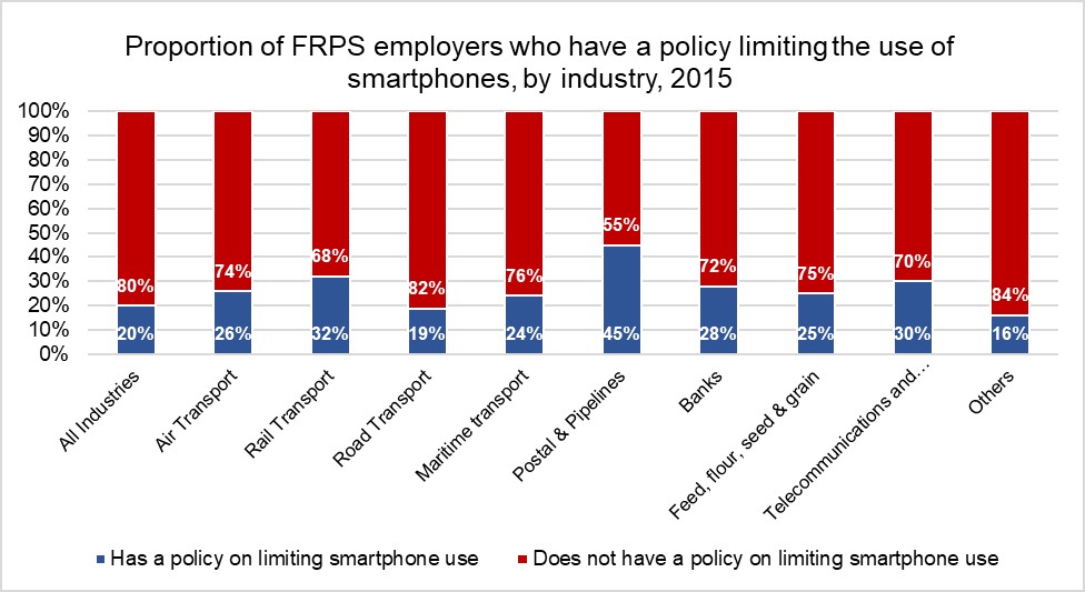 Figure 6: Proportion of FRPS employers who have a policy limiting the use of smartphones, by industry, 2015