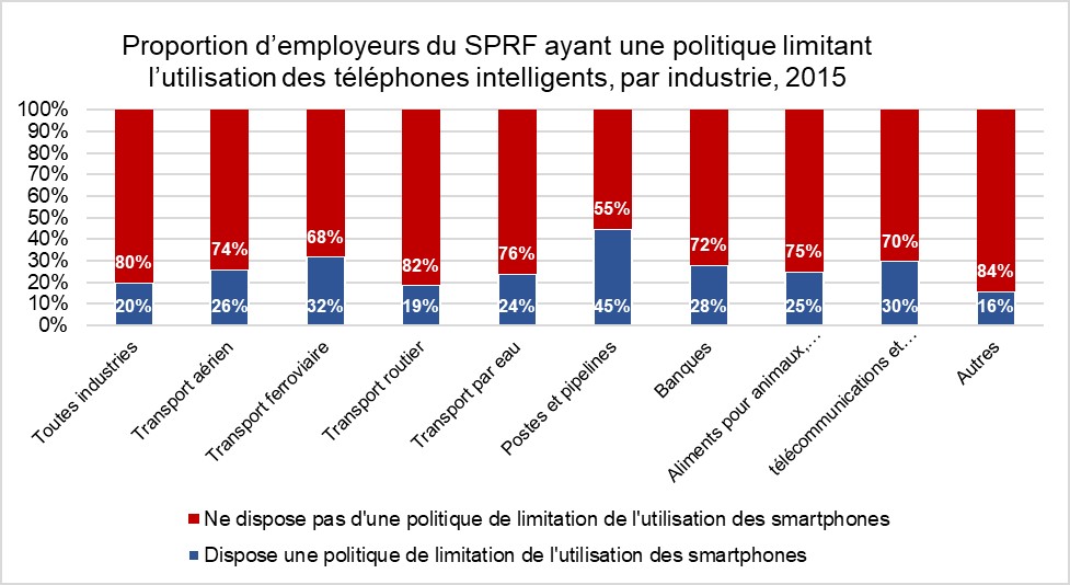 Figure 6 : Proportion d’employeurs du SPRF ayant une politique limitant l’utilisation des téléphones intelligents, par industrie, 2015