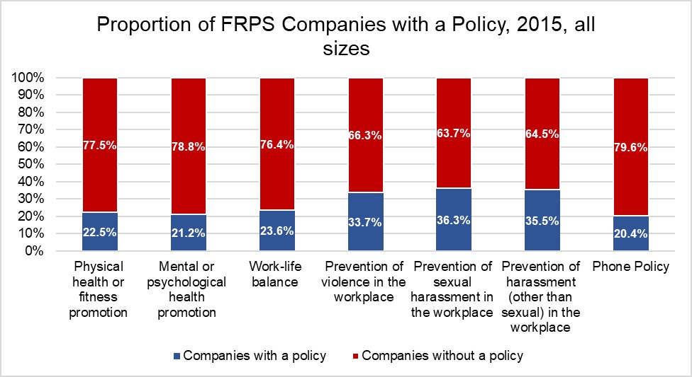 Figure 7: Proportion of FRPS Companies with a Policy, 2015, all sizes