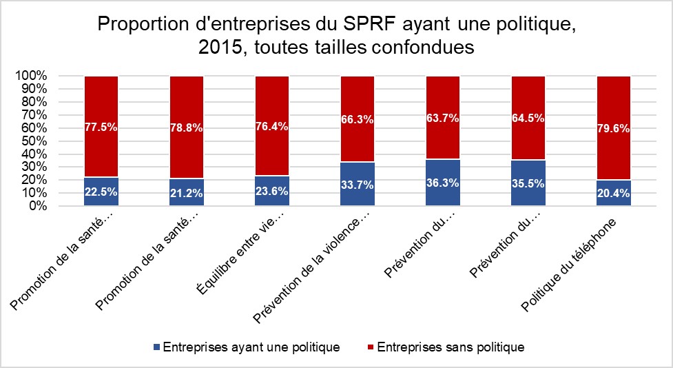 Figure 7: Proportion d'entreprises du SPRF ayant une politique, 2015, toutes tailles confondues