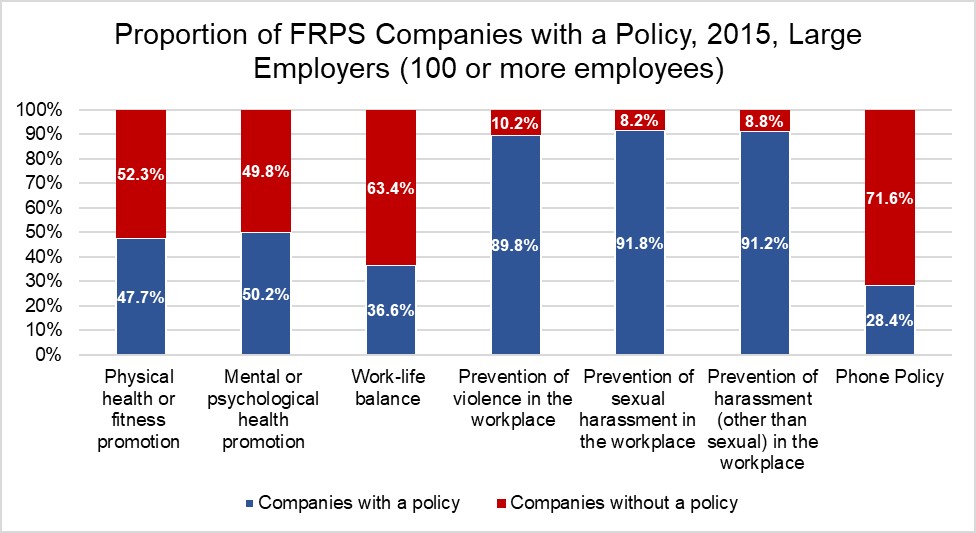 Figure 8: Proportion of FRPS Companies with a Policy, 2015, Large Employers (100 or more employees)