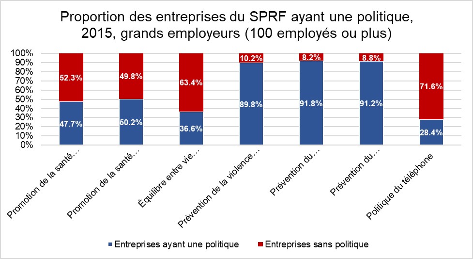 Figure 8 : Proportion des entreprises du SPRF ayant une politique, 2015, grands employeurs (100 employés ou plus)