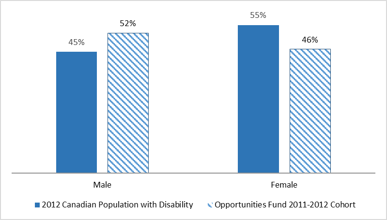 Figure 1: Gender distribution