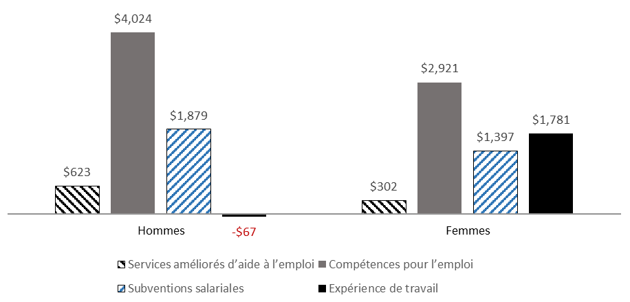 Figure 10 : Variation des gains des participants hommes et femmes (gains annuels moyens sur 5 ans suivant la participation, de 2013 à 2017)