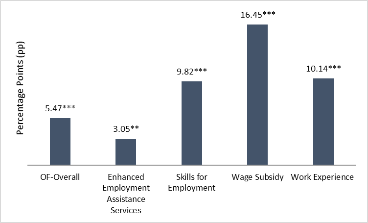 Figure 11: Impact on participants’ incidence of employment (5-year post participation period - annual average)