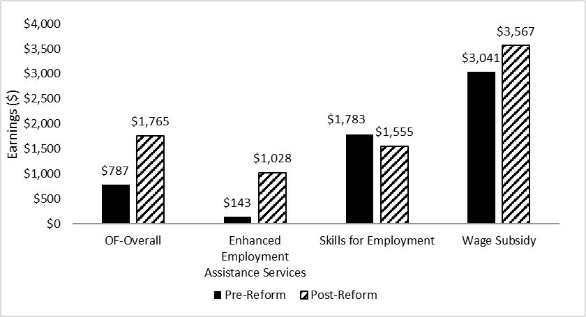 Figure 13: Short-term comparison of net impact on earnings between 2015 and 2011 to 2012 OF participants (1-year post participation)