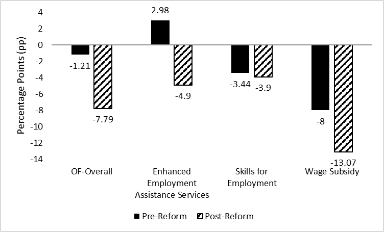 Figure 14: Short-term comparison of net impact on dependence  on income support between 2015 and 2011 to 2012 OF participants (1-year post participation)