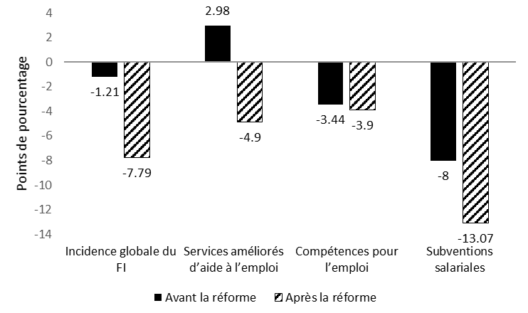 Figure 14 : Comparaison à court terme de l’incidence nette sur la dépendance  aux mesures de soutien du revenu des participants au Fonds d’intégration entre 2015 et 2011 à 2012 (1 an après la participation)