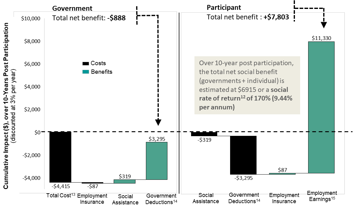Figure 15: Cost-benefit analysis from the perspective of government and participant