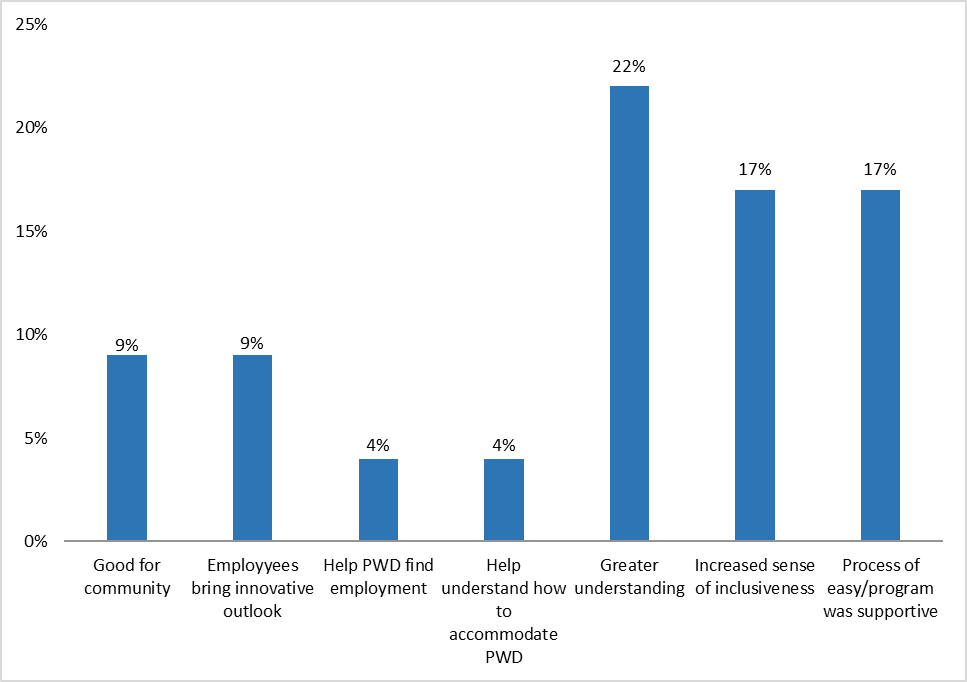 Figure 18: Reasons employers gave for increased likelihood of hiring persons with disabilities in the future (n=32)