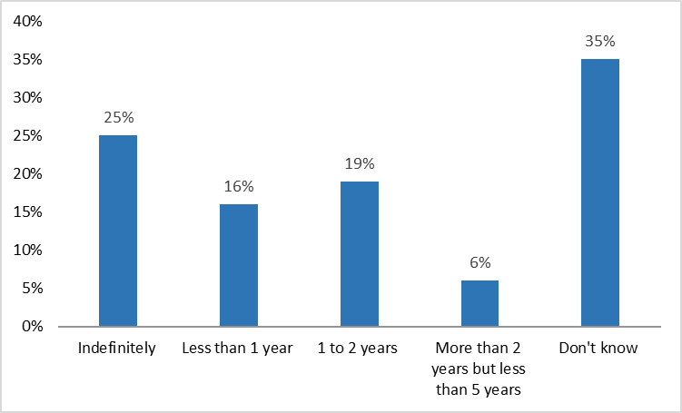 Figure 19: How long were employees retained? (n=32)