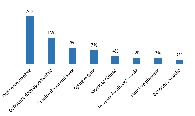 Figure 3 : Répartition selon le type de handicap parmi les clients du Fonds d’intégration, cohorte de 2011 à 2012