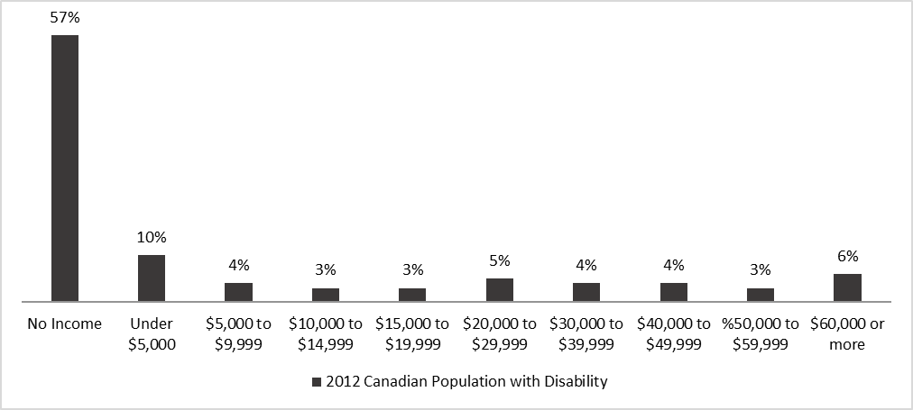 Figure 4: Income distribution of the 2012 Canadian Population with a disability