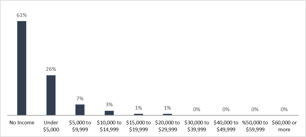 Figure 5: Income distribution of the Opportunities Fund 2011 to 2012 cohort one year before program start