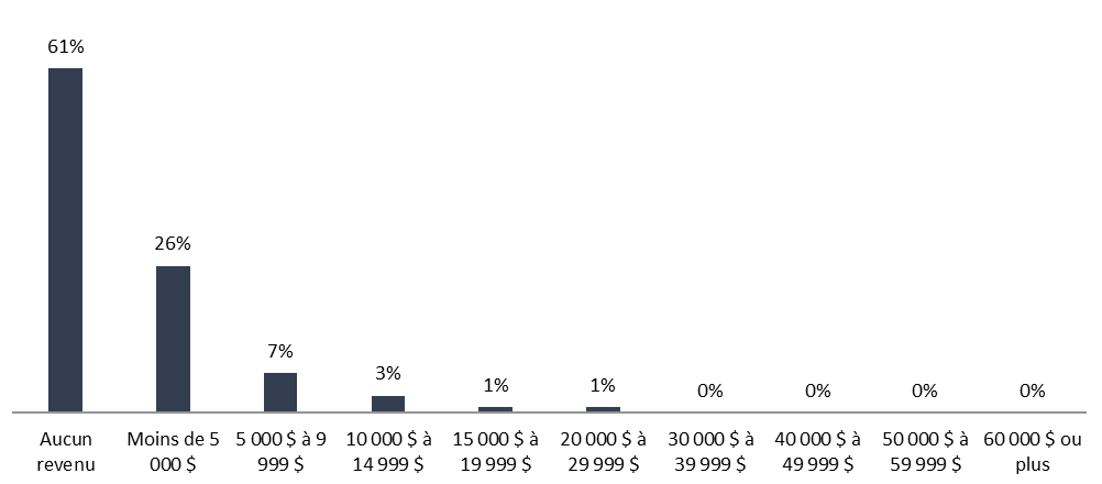 Figure 5 : Répartition des revenus de la cohorte de 2011 à 2012 du Fonds d’intégration un an avant le début du programme