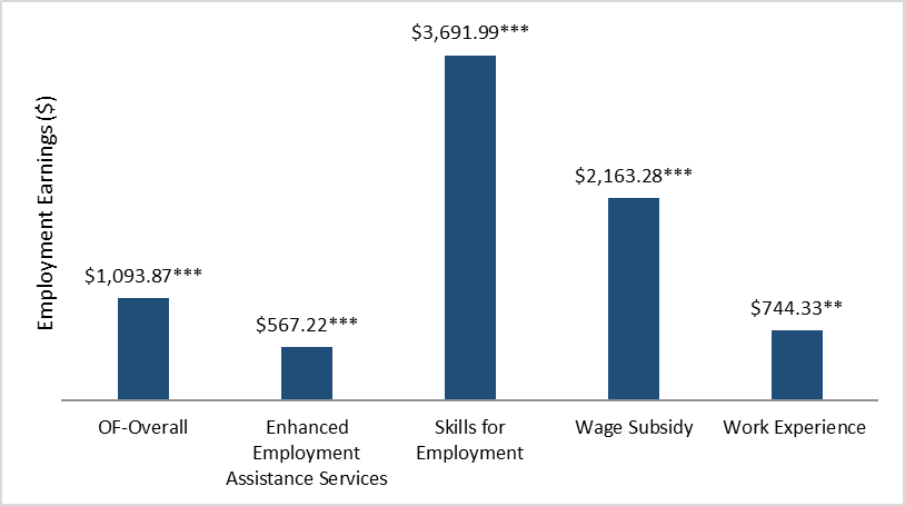 Figure 9: Impact on participants’ employment income (5-year post-participation period – annual average)
