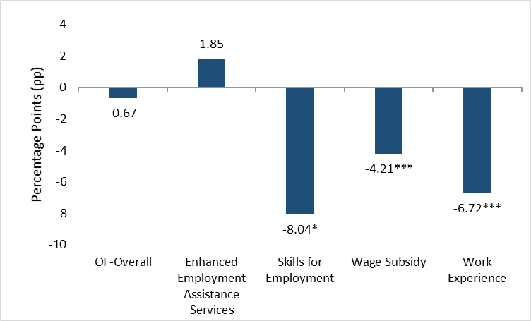 Figure D4: Change in dependence  on government income support of the Opportunities Fund participants relative to those who receive Employment Assistance Services (annual average over 5 years post-participation between 2013 and 2017)