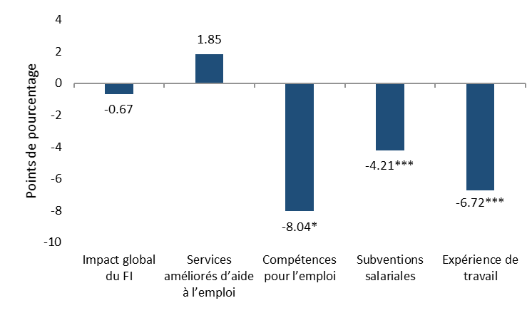 Figure D4 : Changement dans la dépendance  à l’égard des mesures de soutien du revenu du gouvernement des participants au Fonds d’intégration par rapport à ceux qui reçoivent des services d’aide à l’emploi (moyenne annuelle sur 5 ans suivant la participation entre 2013 et 2017).