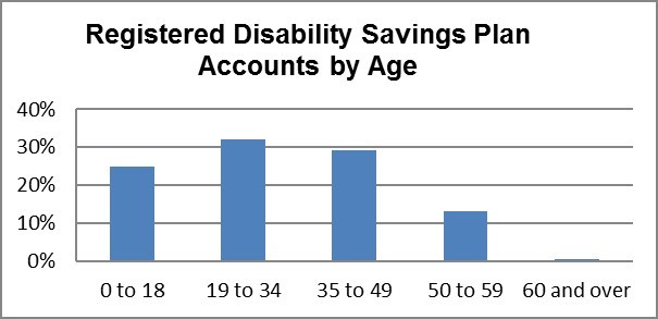 Figure 2: Registered Disability Savings Plan Accounts by age, 2009 to 2017description follows