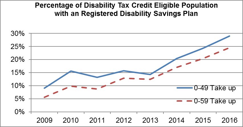 Figure 3: Percentage of Disability Tax Credit eligible persons with a Registered Disability Savings Plan 2009 to 2016description follows