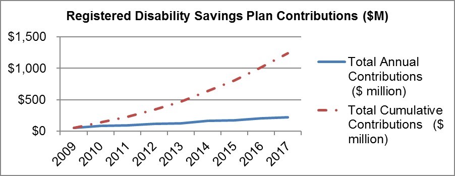 Figure 4: Annual and Cumulative Registered Disability Savings Plan Contributions, 2009 to 2017 description follows