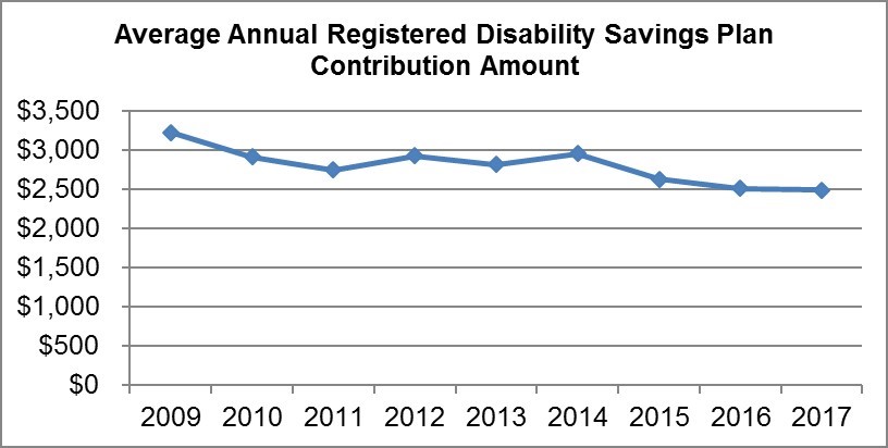 Figure 5 Annual average Registered Disability Savings Plan contributions: description follows