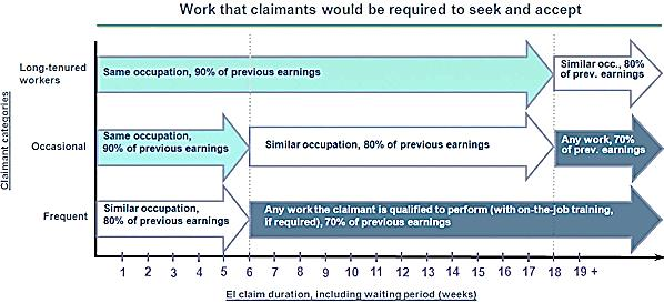 Chart that presents the type of employment and earnings that each categories of claimants would be required to seek and accept.