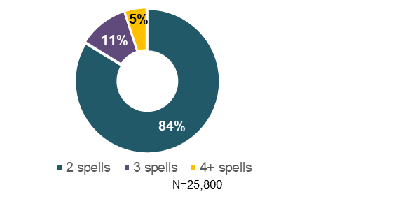 Figure 18: Number of spells for pure sickness claims with  multiple sickness spells, 2016 - Text description follows