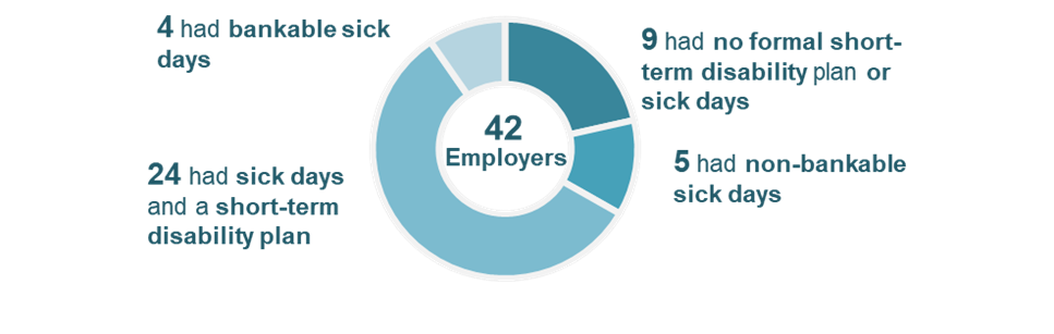 Figure 21: Short-term sickness plans offered by employers  interviewed for this evaluation - Text description follows