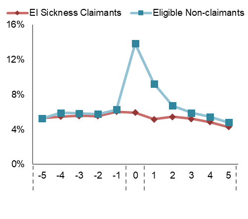 Figure 3: Share of illness job separators receiving workers compensation, 2011 illness job separation - Text description follows