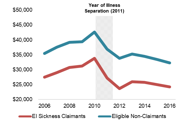 Figure 4: Employment income before and after an illness separation, 2006 to 2016 - Text description follows.